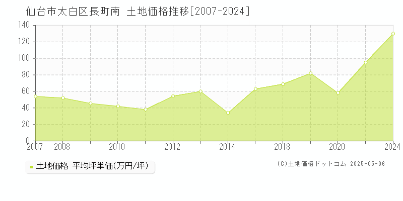 長町南(仙台市太白区)の土地価格推移グラフ(坪単価)[2007-2024年]