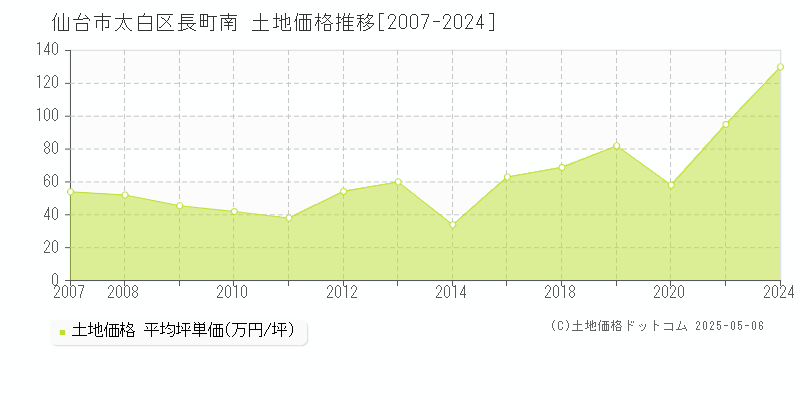 仙台市太白区長町南の土地価格推移グラフ 