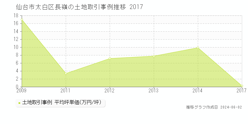 仙台市太白区長嶺の土地価格推移グラフ 