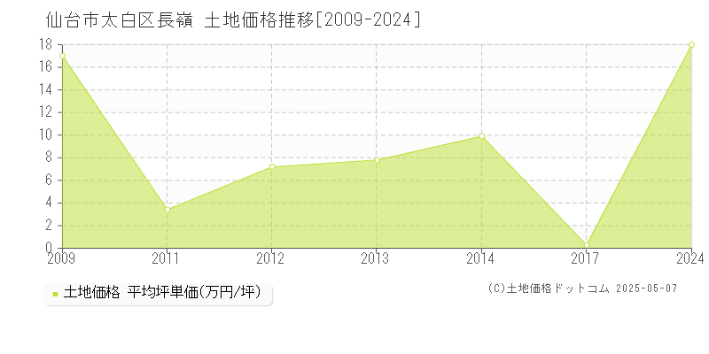 長嶺(仙台市太白区)の土地価格推移グラフ(坪単価)[2009-2024年]