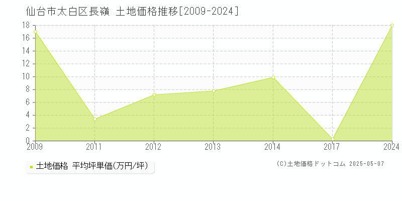 仙台市太白区長嶺の土地価格推移グラフ 