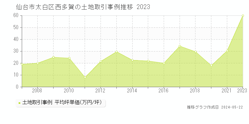 仙台市太白区西多賀の土地価格推移グラフ 