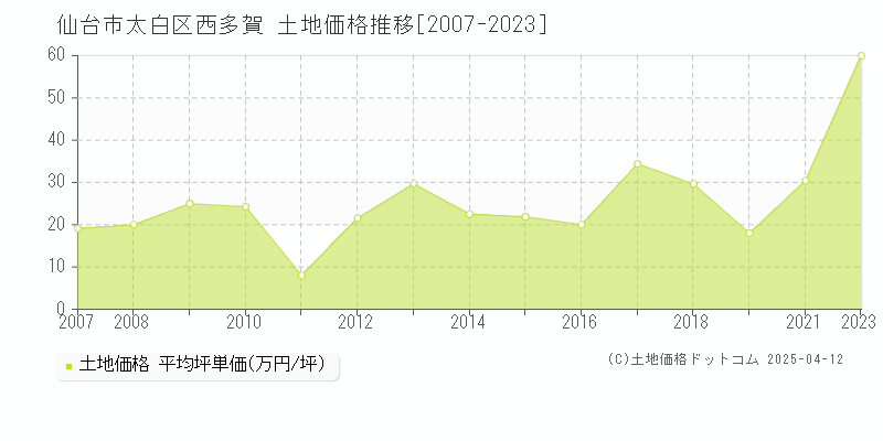 仙台市太白区西多賀の土地価格推移グラフ 