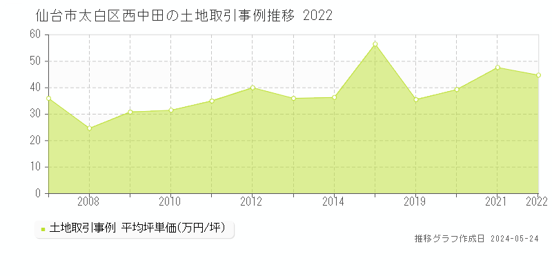 仙台市太白区西中田の土地価格推移グラフ 