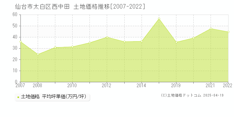 仙台市太白区西中田の土地価格推移グラフ 