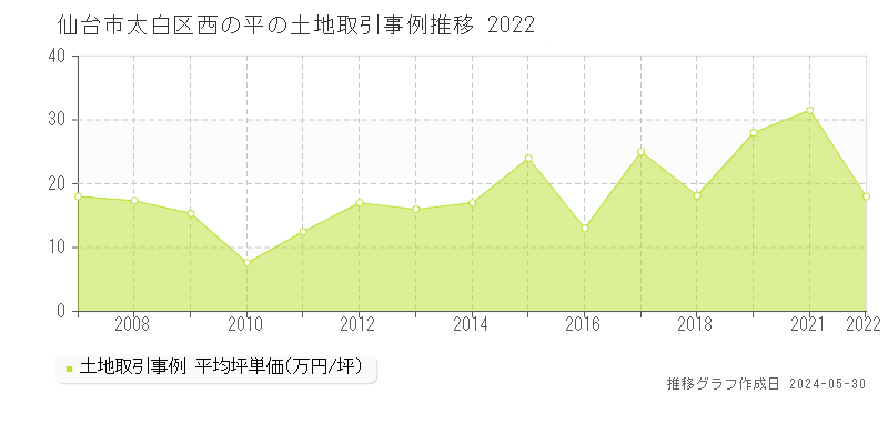 仙台市太白区西の平の土地価格推移グラフ 