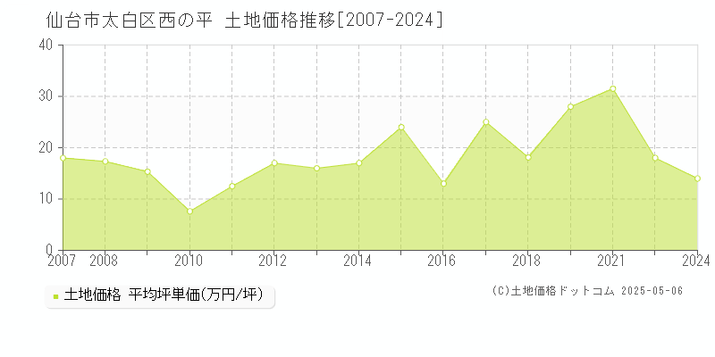 西の平(仙台市太白区)の土地価格推移グラフ(坪単価)[2007-2024年]