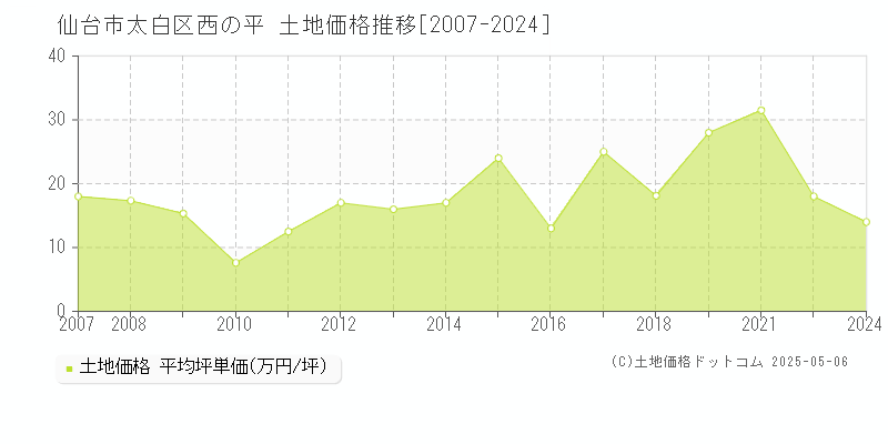 仙台市太白区西の平の土地価格推移グラフ 