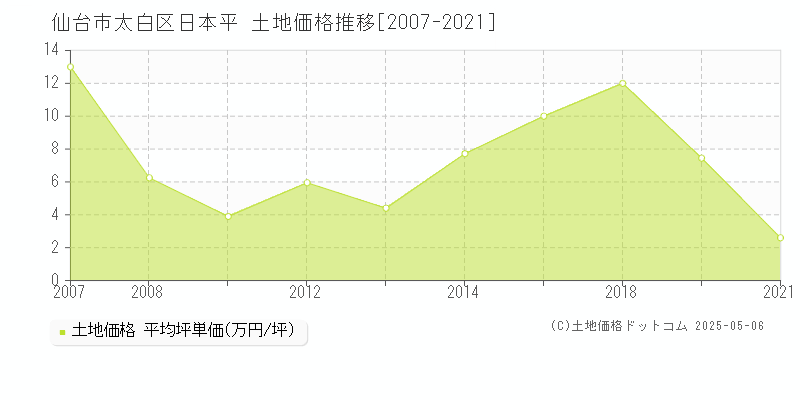 日本平(仙台市太白区)の土地価格推移グラフ(坪単価)[2007-2021年]