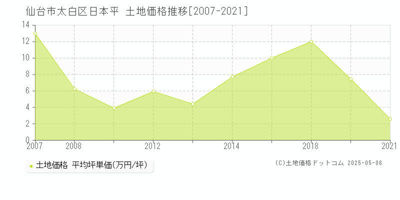 仙台市太白区日本平の土地価格推移グラフ 