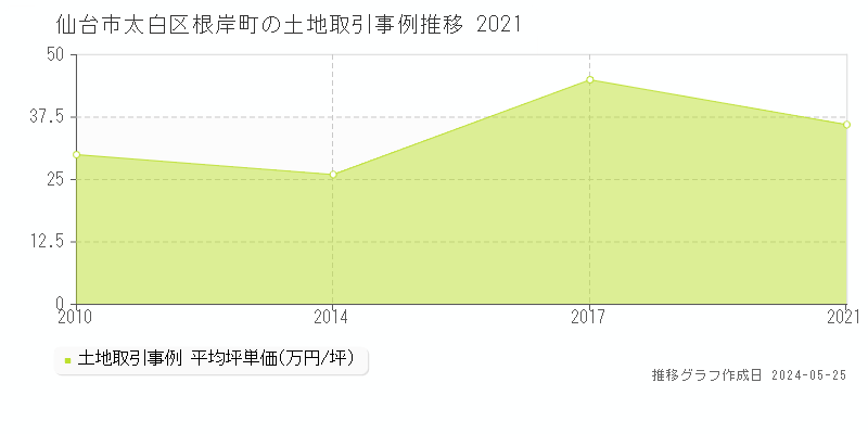 仙台市太白区根岸町の土地取引事例推移グラフ 