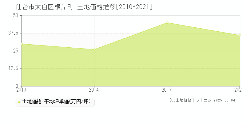 根岸町(仙台市太白区)の土地価格推移グラフ(坪単価)[2010-2021年]