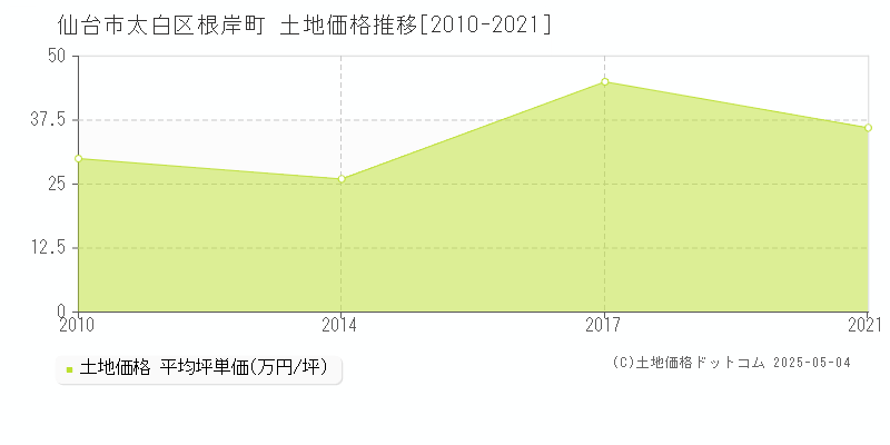 仙台市太白区根岸町の土地取引事例推移グラフ 