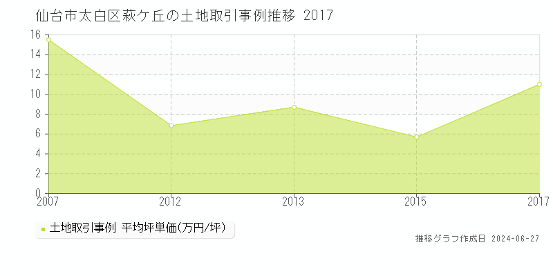 仙台市太白区萩ケ丘の土地取引事例推移グラフ 