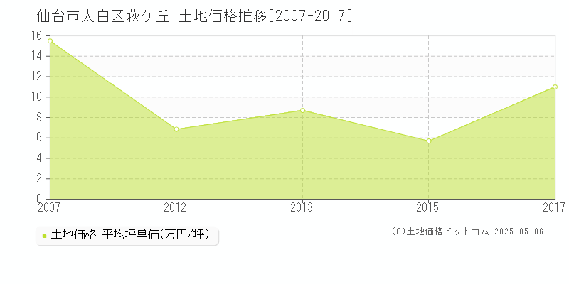 仙台市太白区萩ケ丘の土地取引事例推移グラフ 