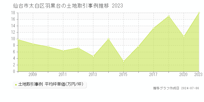 仙台市太白区羽黒台の土地価格推移グラフ 