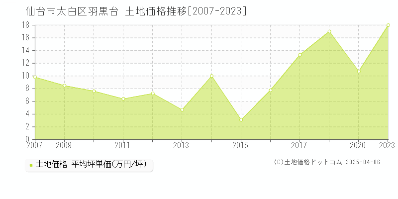 仙台市太白区羽黒台の土地取引事例推移グラフ 