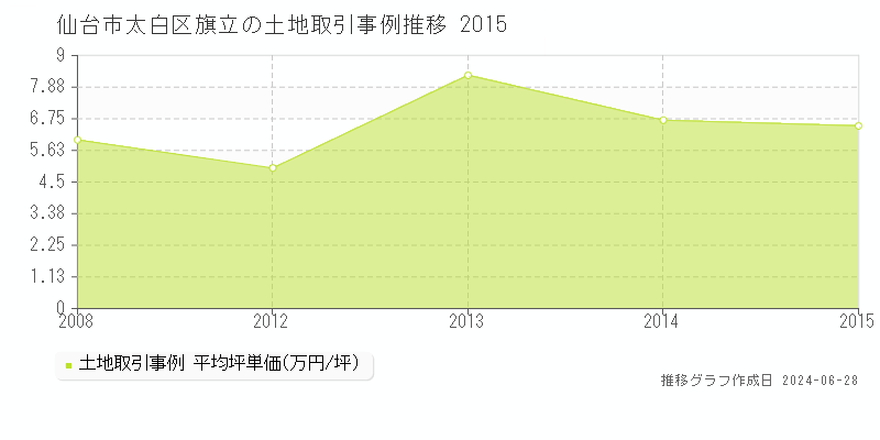 仙台市太白区旗立の土地取引事例推移グラフ 