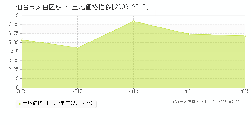 仙台市太白区旗立の土地取引事例推移グラフ 