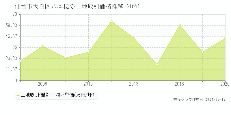 仙台市太白区八本松の土地価格推移グラフ 