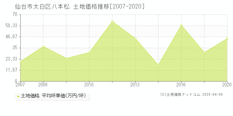 仙台市太白区八本松の土地価格推移グラフ 