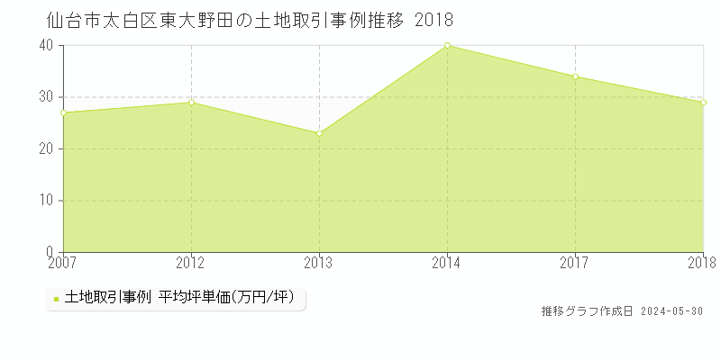 仙台市太白区東大野田の土地価格推移グラフ 