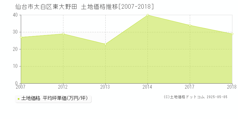 東大野田(仙台市太白区)の土地価格推移グラフ(坪単価)[2007-2018年]