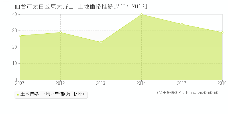 仙台市太白区東大野田の土地価格推移グラフ 