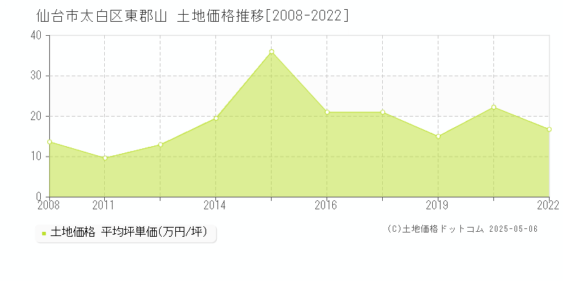 東郡山(仙台市太白区)の土地価格推移グラフ(坪単価)[2008-2022年]