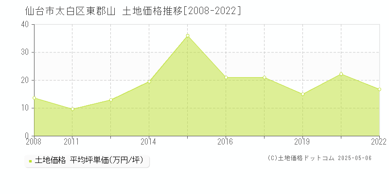 仙台市太白区東郡山の土地価格推移グラフ 