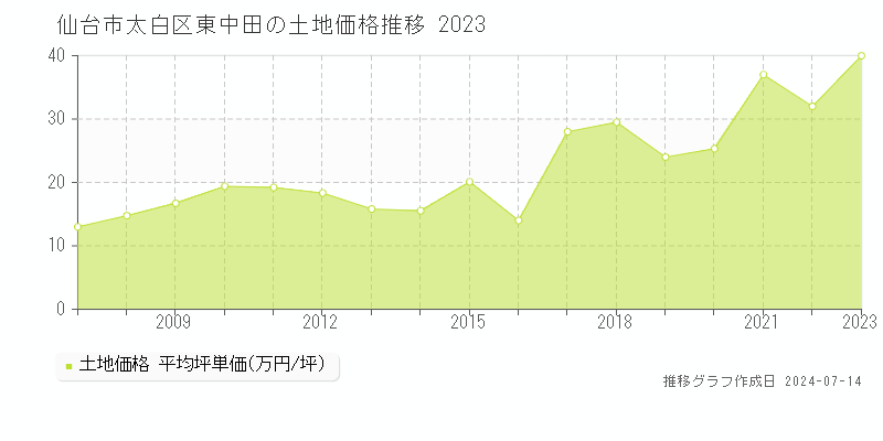 仙台市太白区東中田の土地価格推移グラフ 