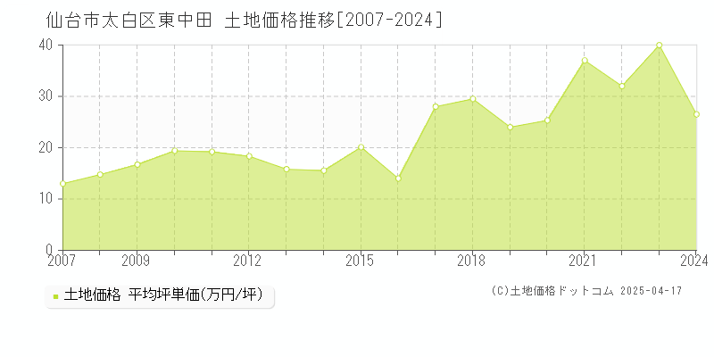 仙台市太白区東中田の土地価格推移グラフ 