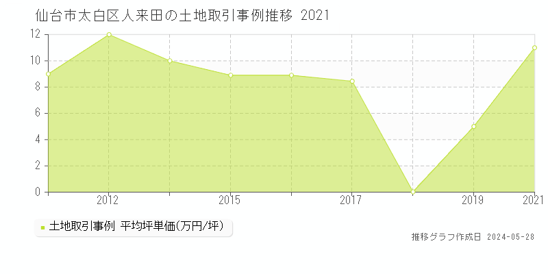 仙台市太白区人来田の土地価格推移グラフ 