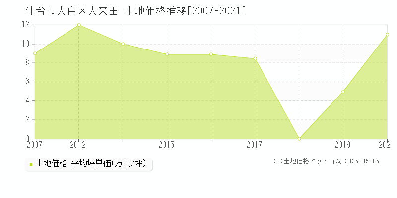 人来田(仙台市太白区)の土地価格推移グラフ(坪単価)[2007-2021年]