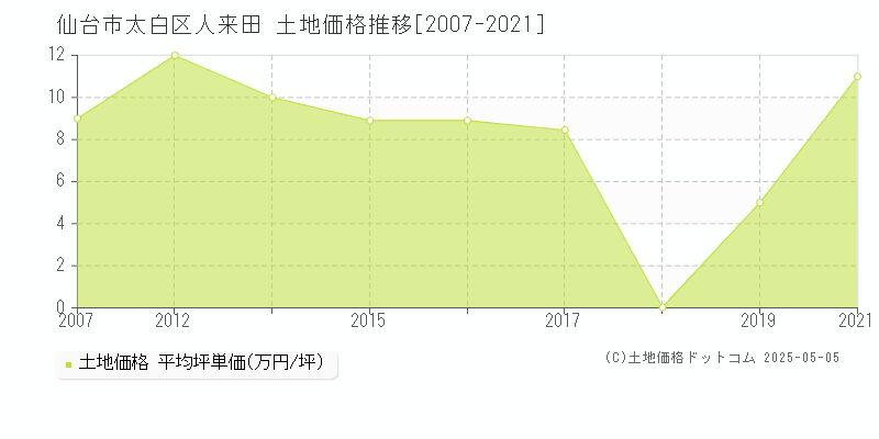 仙台市太白区人来田の土地価格推移グラフ 