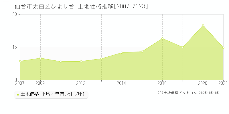 ひより台(仙台市太白区)の土地価格推移グラフ(坪単価)[2007-2023年]