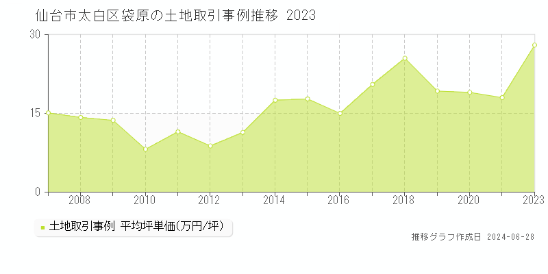 仙台市太白区袋原の土地取引事例推移グラフ 