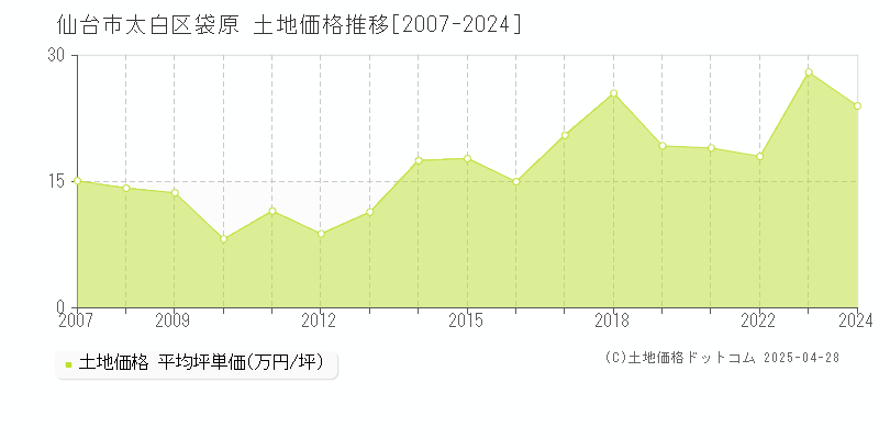 仙台市太白区袋原の土地取引事例推移グラフ 