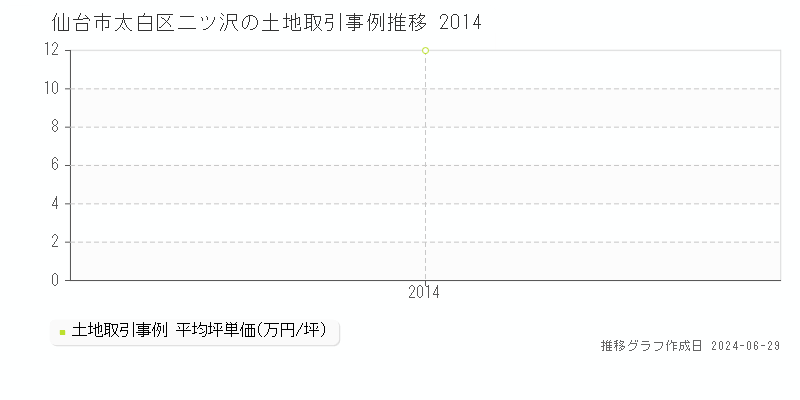 仙台市太白区二ツ沢の土地取引事例推移グラフ 