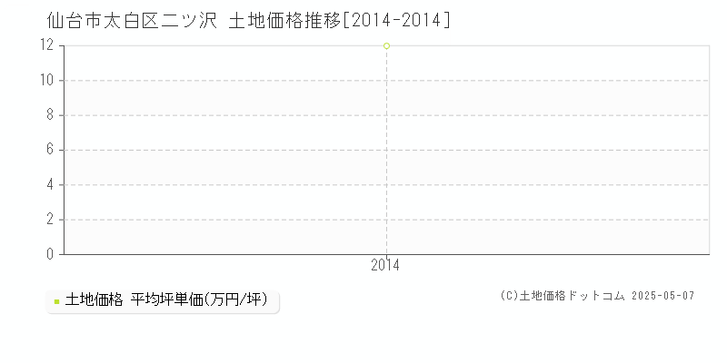 仙台市太白区二ツ沢の土地取引事例推移グラフ 