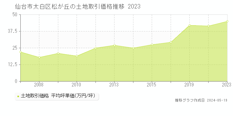 仙台市太白区松が丘の土地価格推移グラフ 