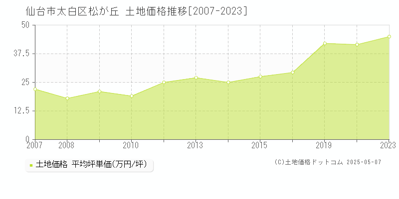 松が丘(仙台市太白区)の土地価格推移グラフ(坪単価)[2007-2023年]
