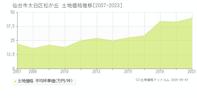 仙台市太白区松が丘の土地価格推移グラフ 