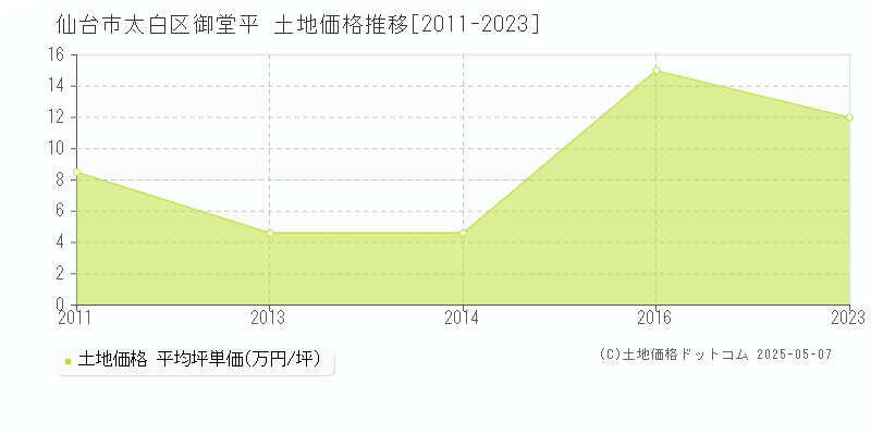 御堂平(仙台市太白区)の土地価格推移グラフ(坪単価)[2011-2023年]