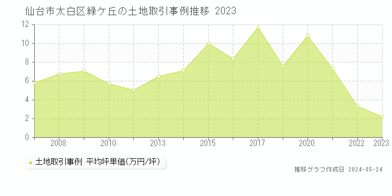 仙台市太白区緑ケ丘の土地価格推移グラフ 