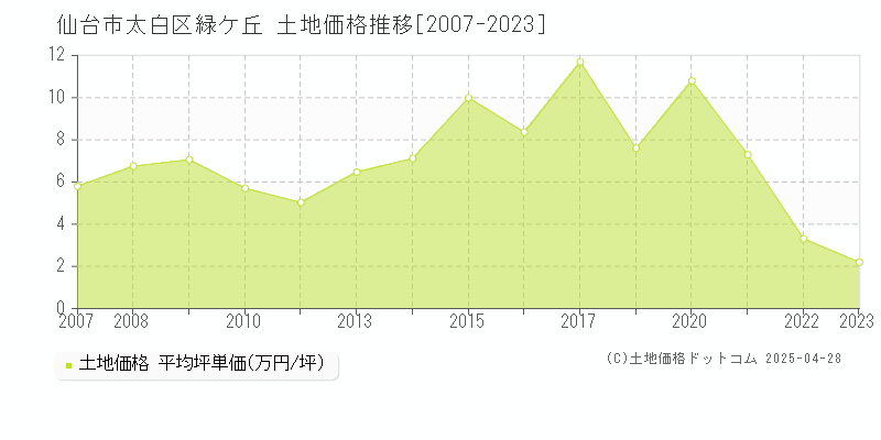 仙台市太白区緑ケ丘の土地価格推移グラフ 