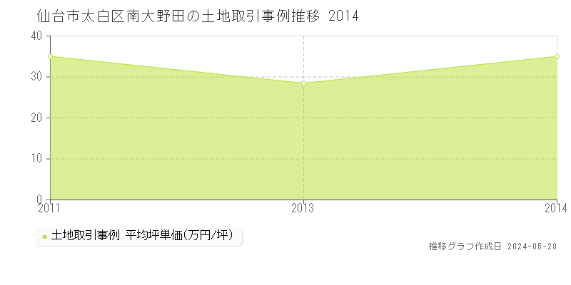 仙台市太白区南大野田の土地価格推移グラフ 
