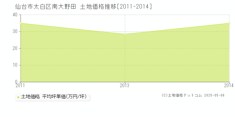 南大野田(仙台市太白区)の土地価格推移グラフ(坪単価)[2011-2014年]