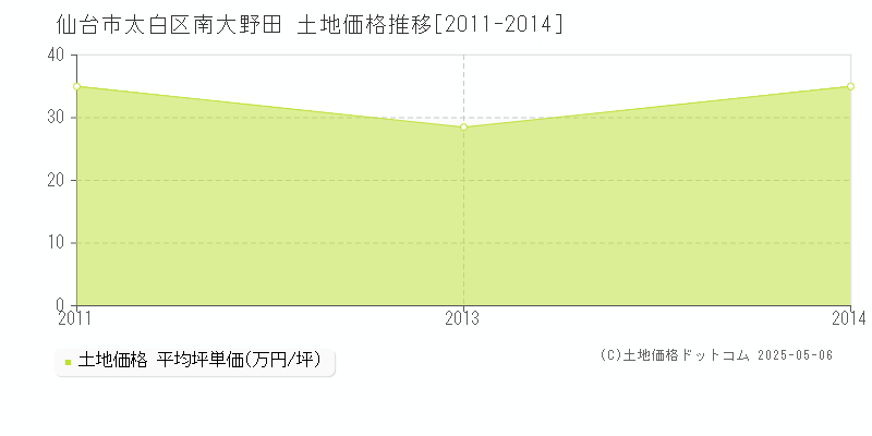 仙台市太白区南大野田の土地価格推移グラフ 