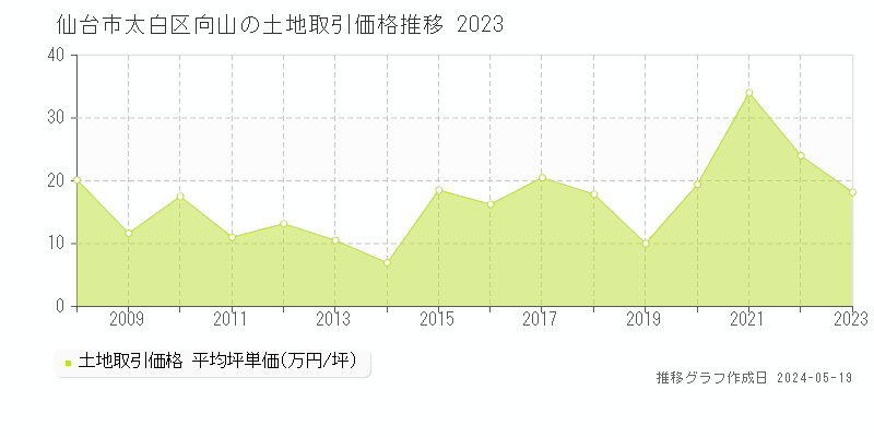 仙台市太白区向山の土地価格推移グラフ 